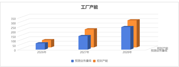 工厂产能图表
